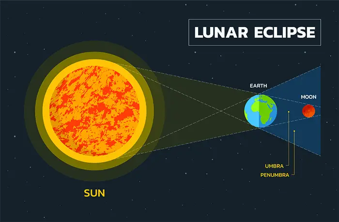 Lunar Eclipse 2025 astrology predictions for love, career, and health by Shivdham Astrologer.